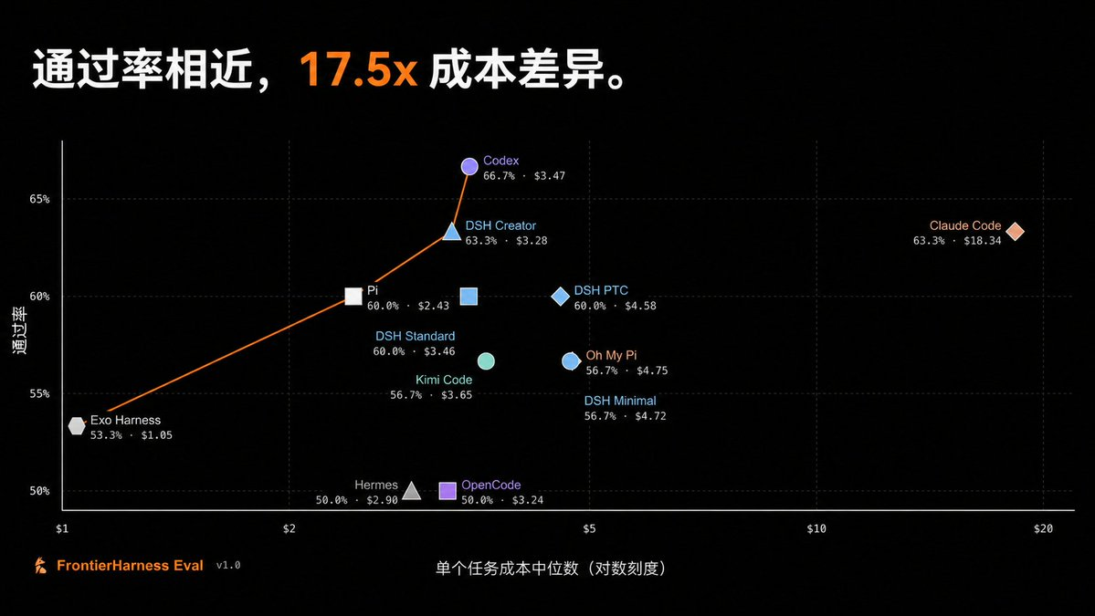 FrontierHarness成本与通过率