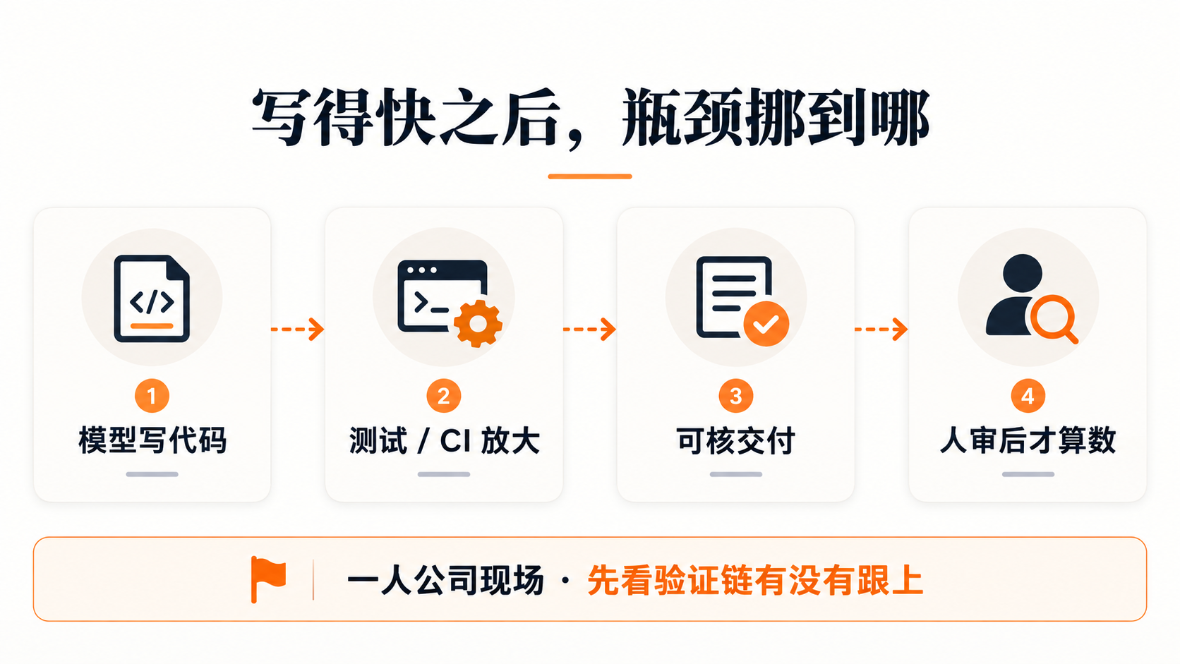 写得快之后,瓶颈挪到哪