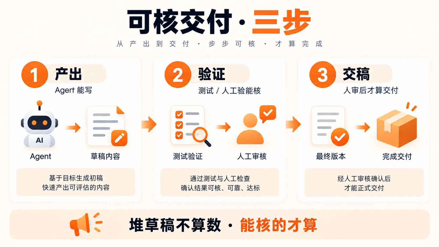 可核交付 · 三步