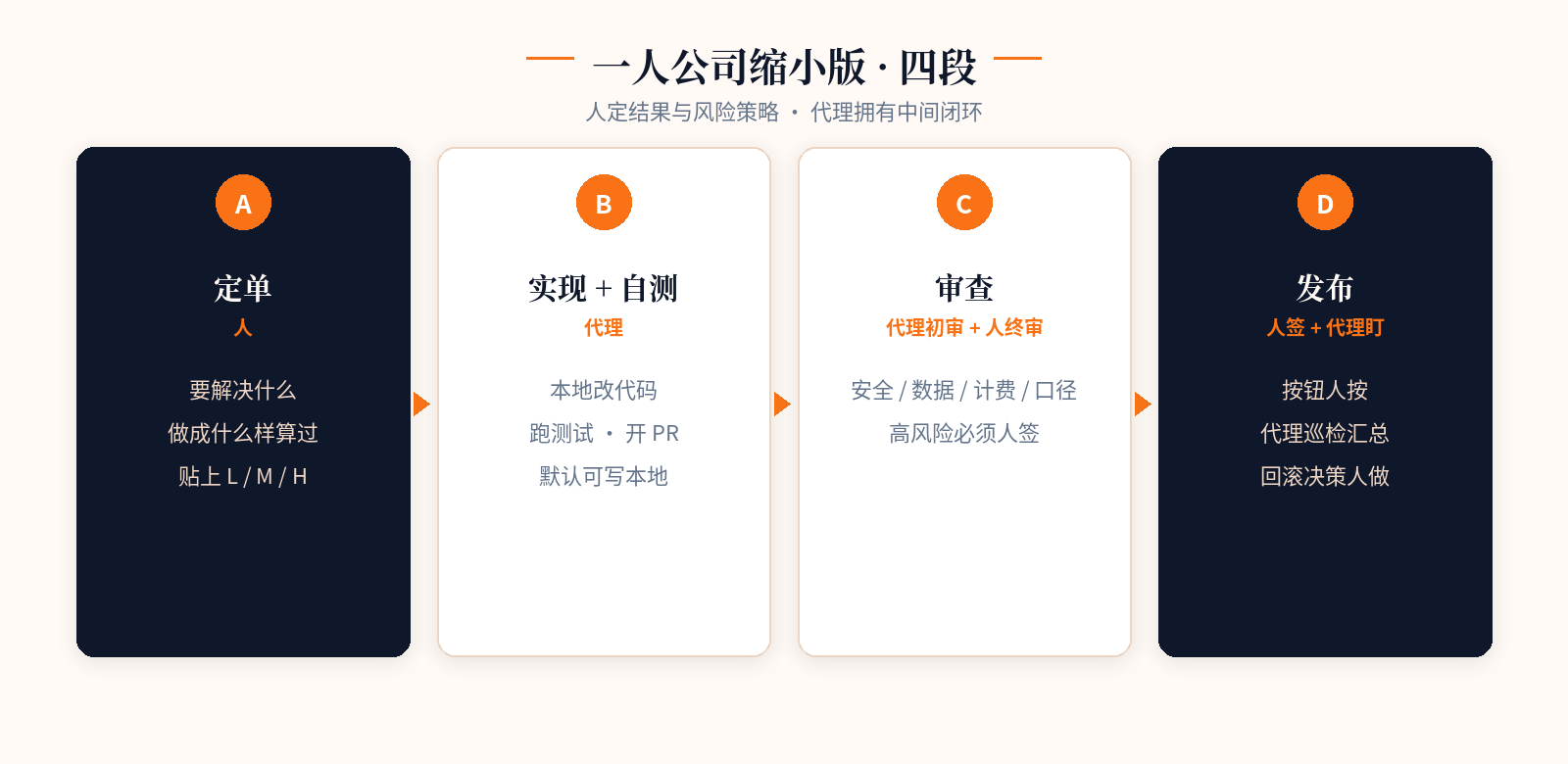 一人公司缩小版四段:定单 → 实现自测 → 审查 → 发布