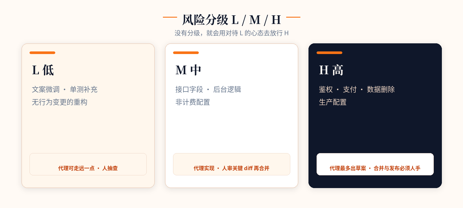 风险分级 L / M / H