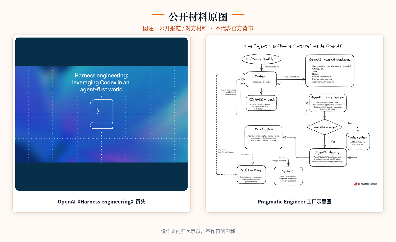 公开材料:Harness engineering 页头 + Pragmatic Engineer 工厂图