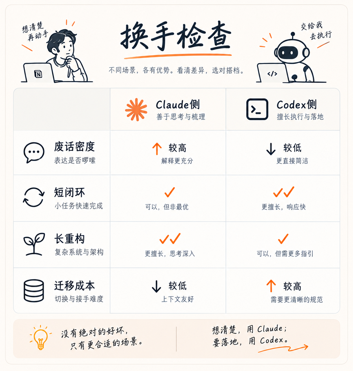 换手对照：废话密度/短闭环/长重构/迁移成本（定性）