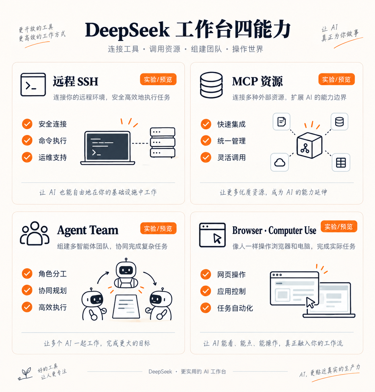四象限:远程SSH / MCP资源 / Agent Team / Browser·Computer Use(实验/预览)