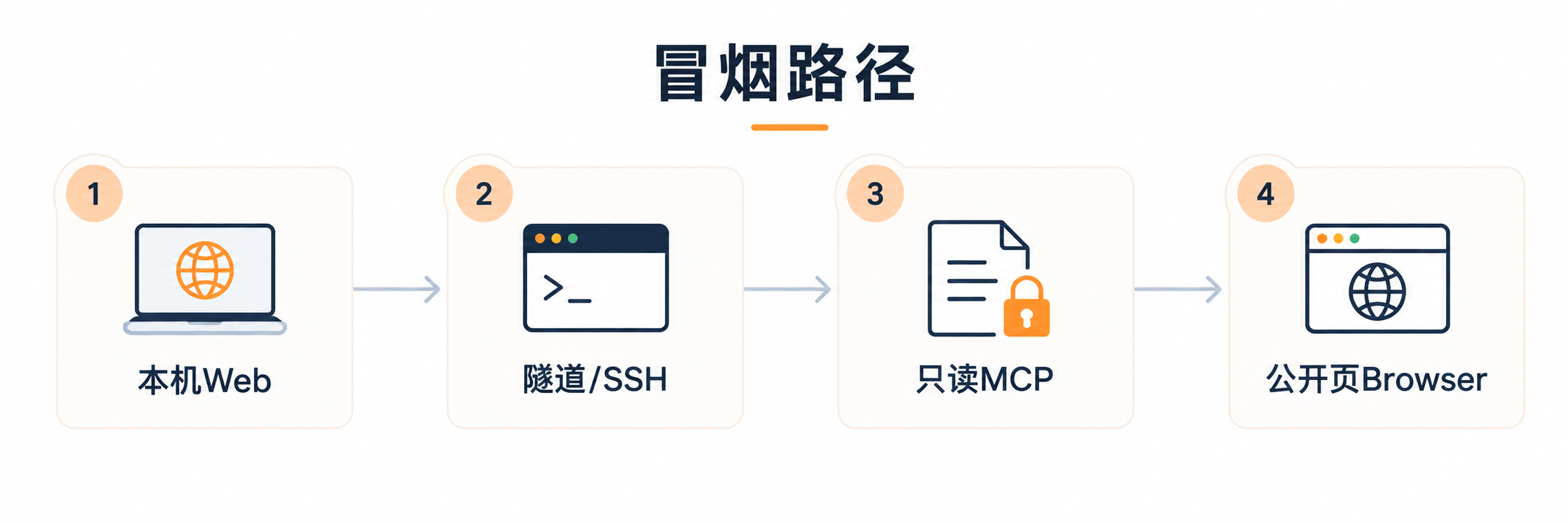 冒烟路径:本机Web→隧道/SSH→只读MCP→公开页Browser