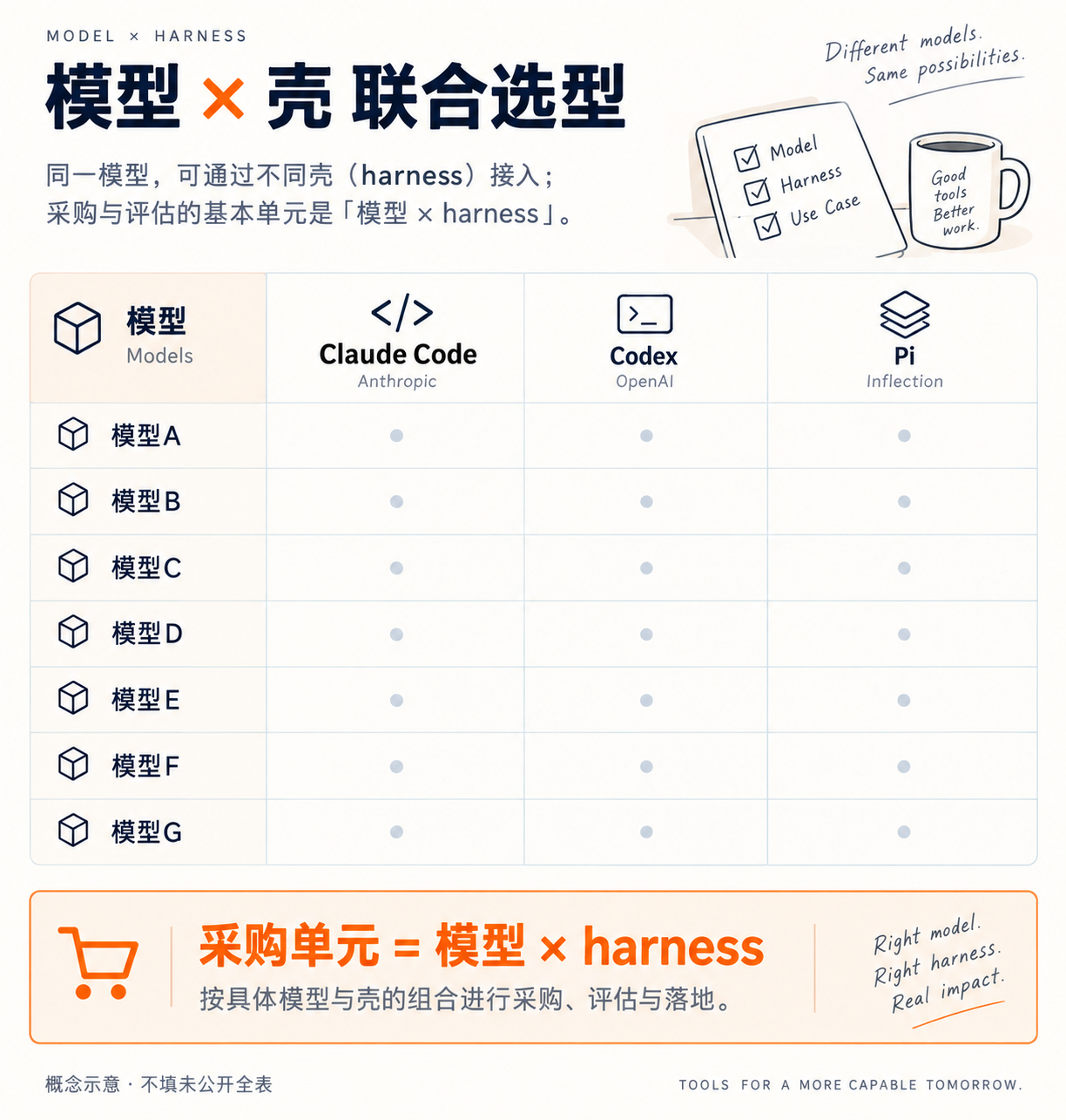 模型×壳联合选型概念图