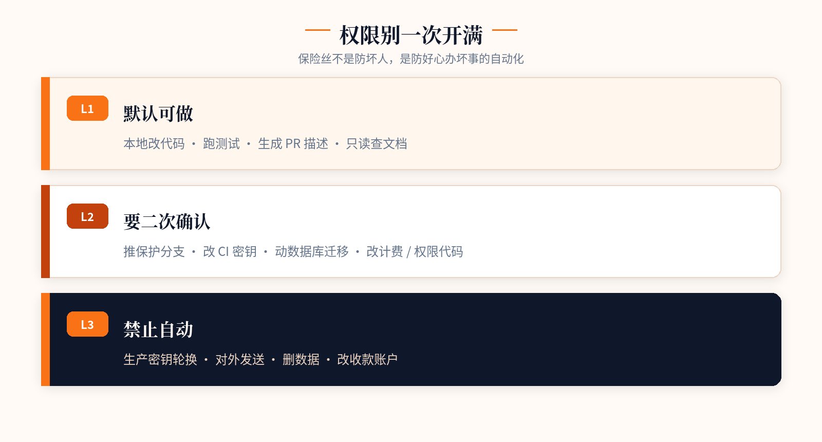 权限分层：默认可做 / 二次确认 / 禁止自动