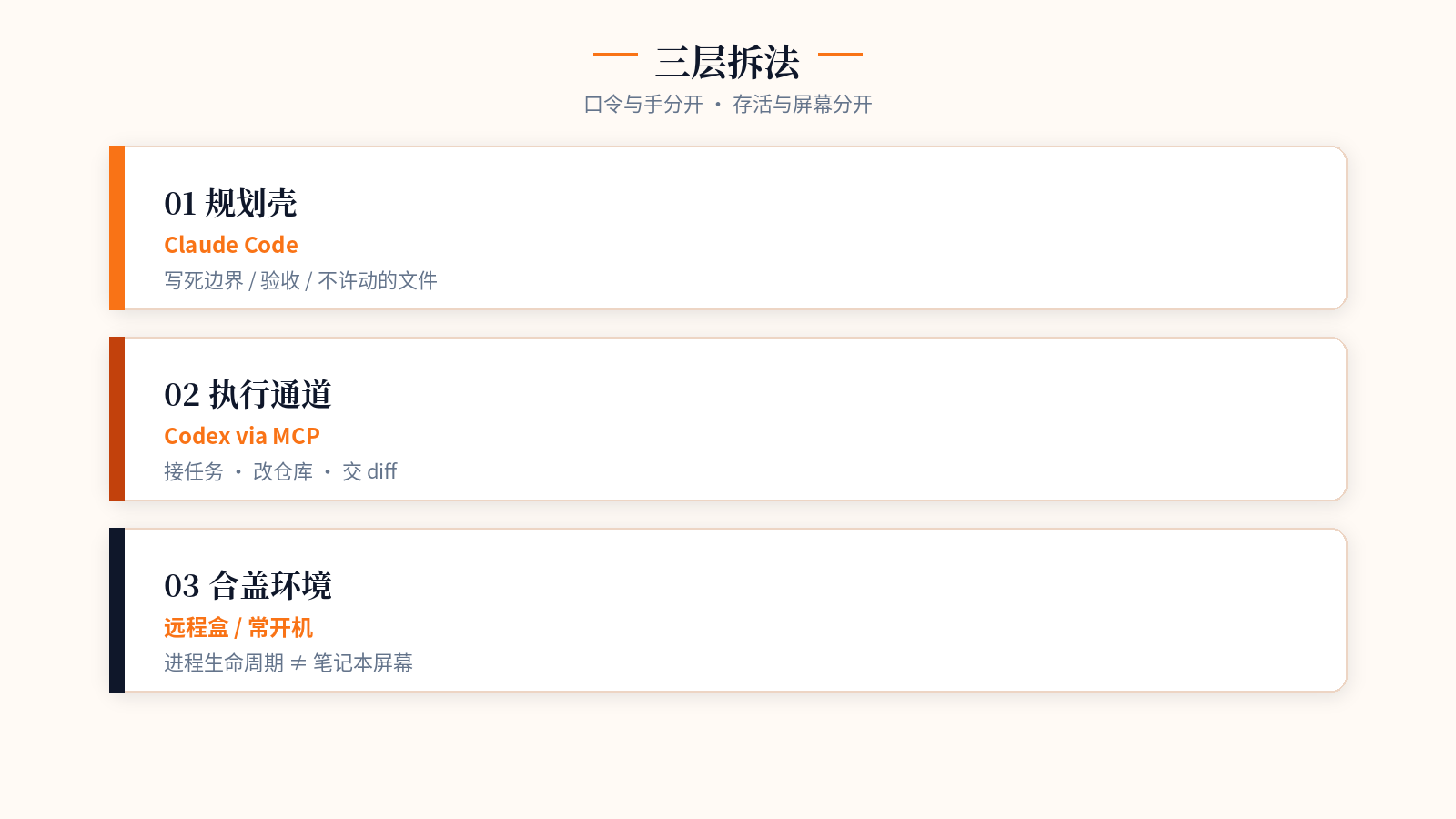 三层:规划壳 → MCP 执行 → 合盖环境