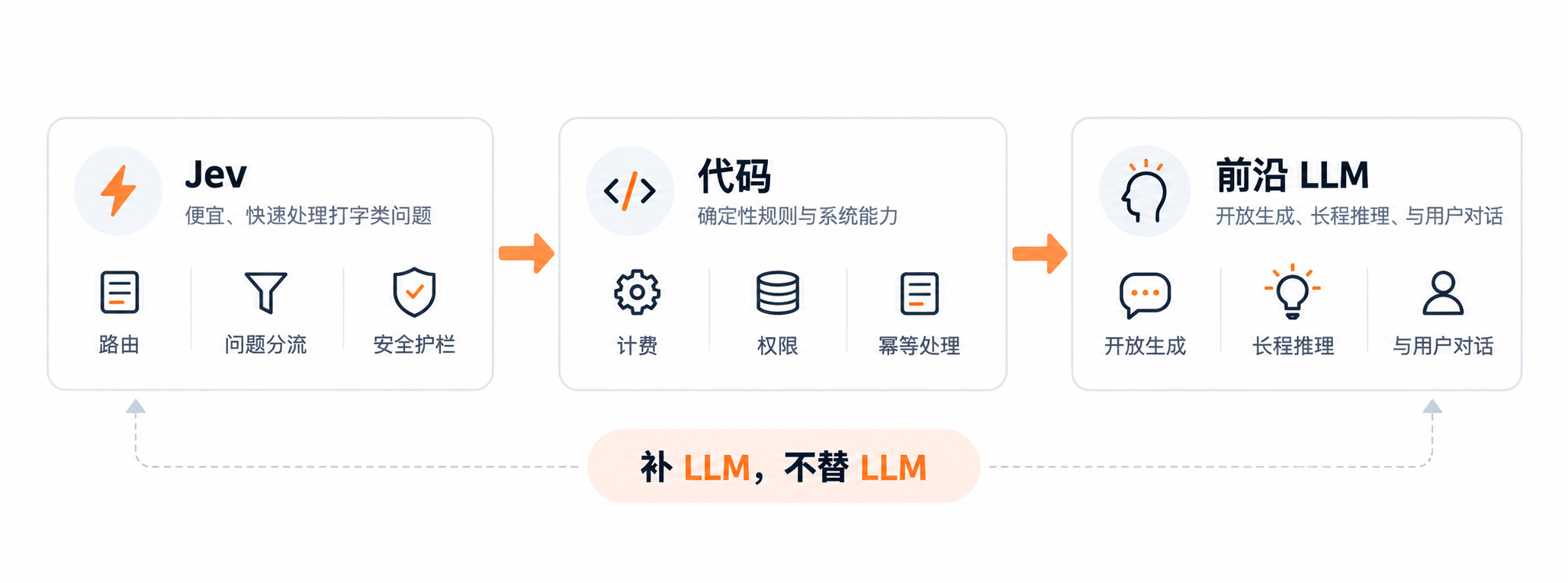 Cascade：Jev 路由 → 代码规则 → 前沿 LLM