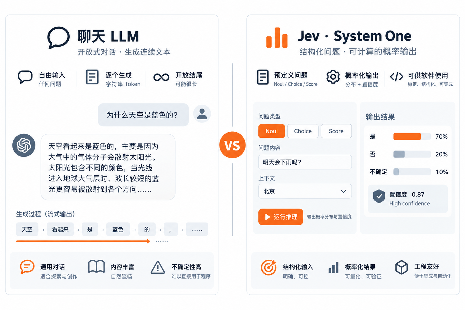 聊天 LLM vs Jev：字符串生成 vs 类型化概率决策
