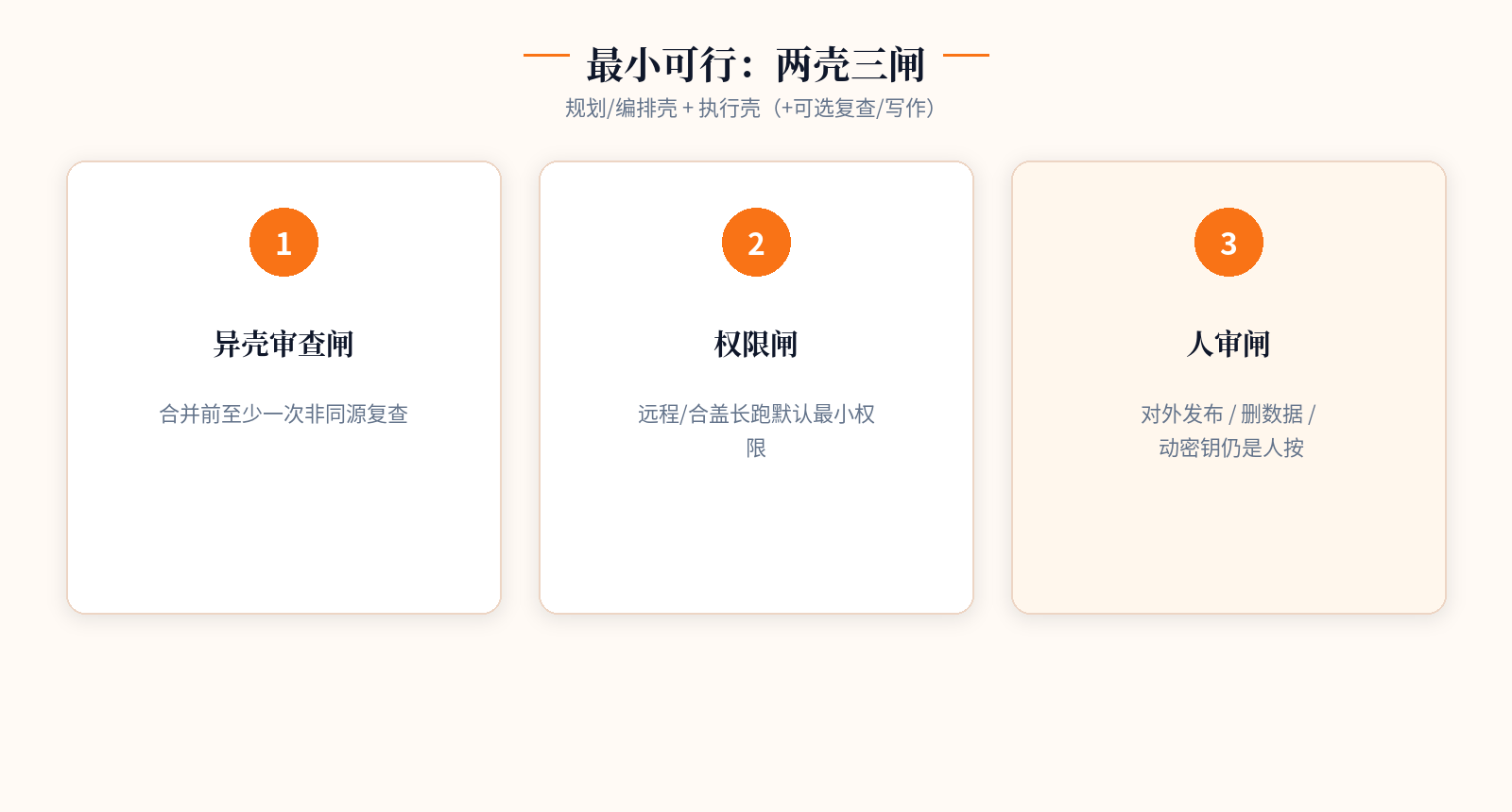 两壳三闸：异壳审查 · 权限 · 人审