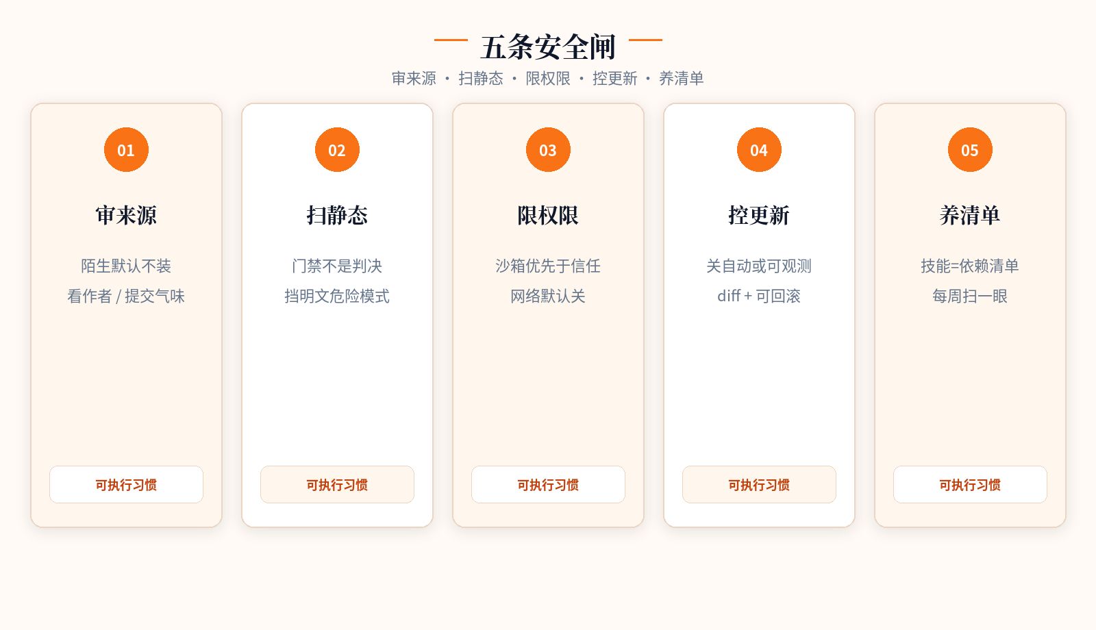五条闸:审来源 · 扫静态 · 限权限 · 控更新 · 养清单