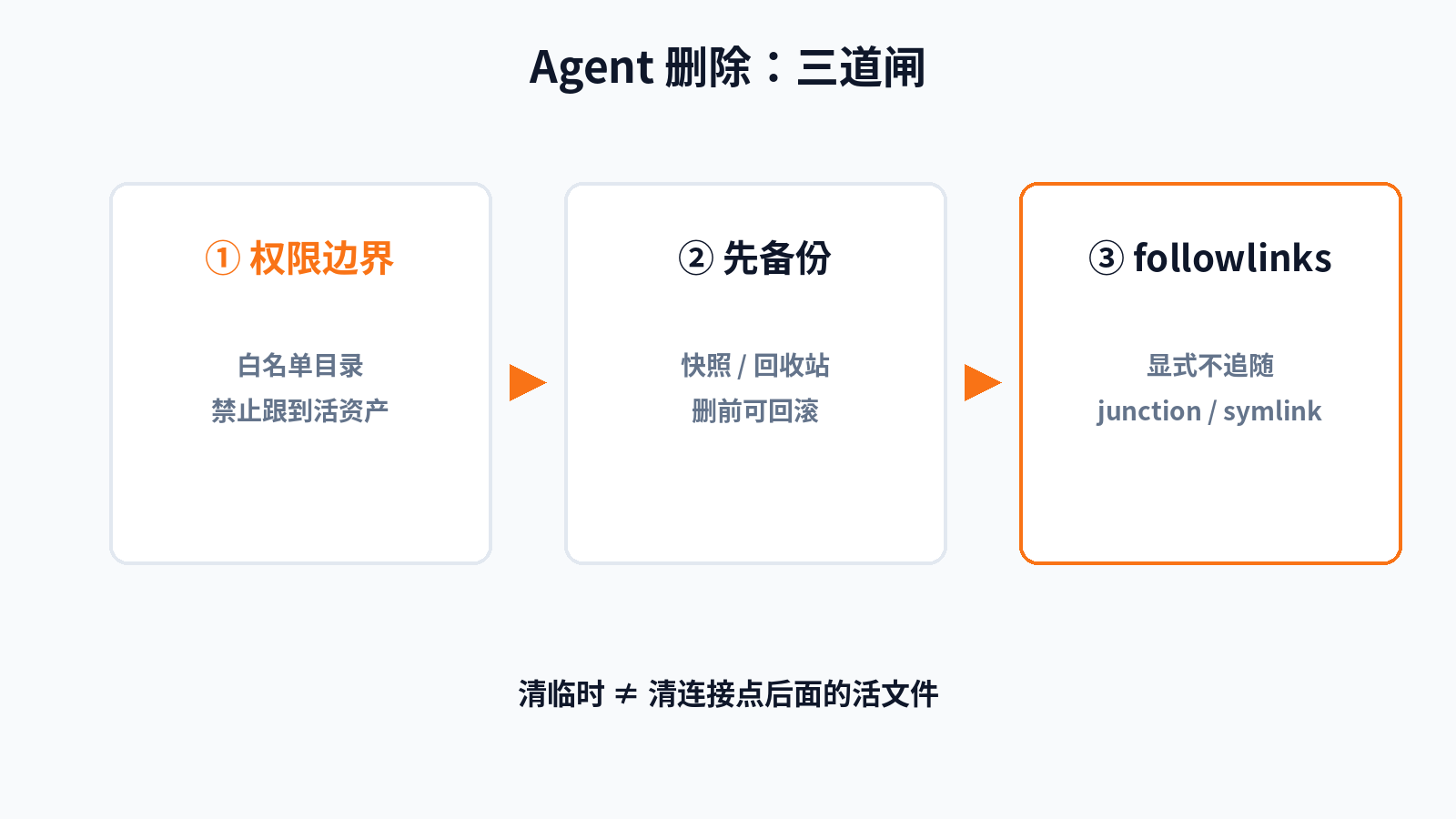 三道闸:权限边界 / 备份 / followlinks