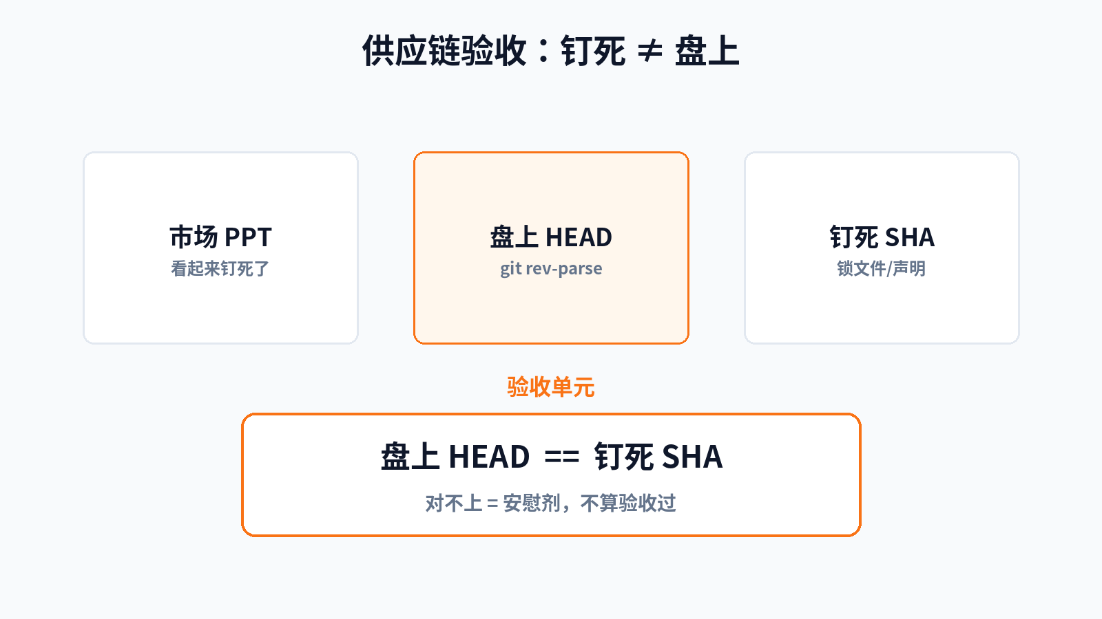 验收单元:盘上 HEAD == 钉死 SHA