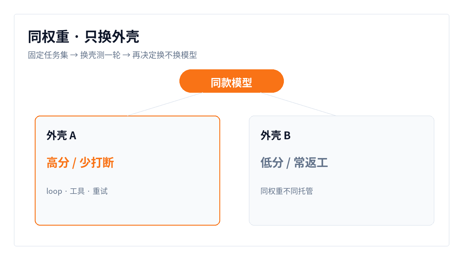 同权重只换外壳:两套壳成绩对照示意